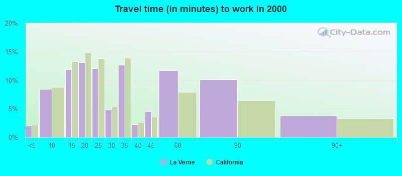 Travel time (in minutes) to work in 2000