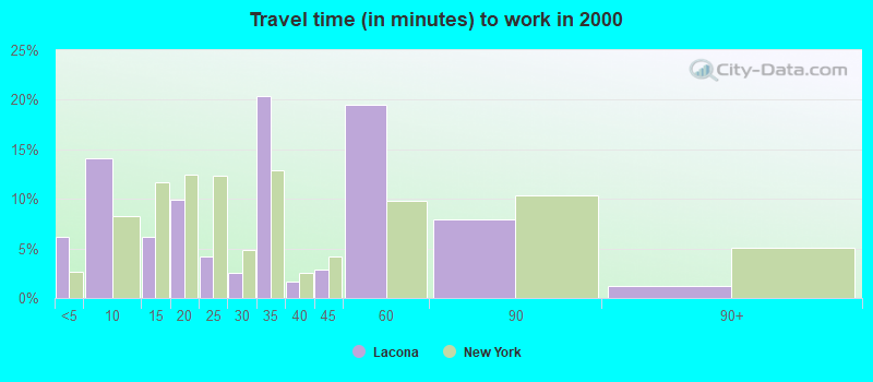 Travel time (in minutes) to work in 2000