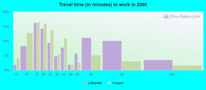 Travel time (in minutes) to work