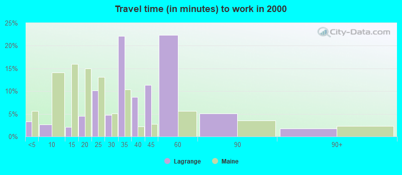 Travel time (in minutes) to work