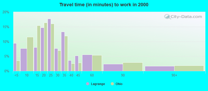 Travel time (in minutes) to work in 2000