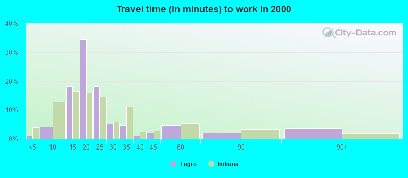 Travel time (in minutes) to work