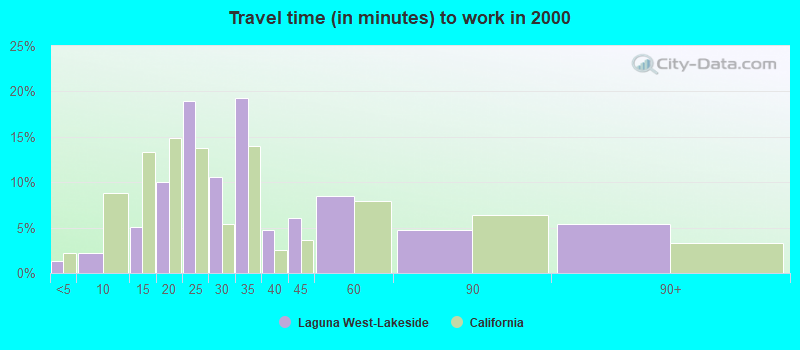 Travel time (in minutes) to work