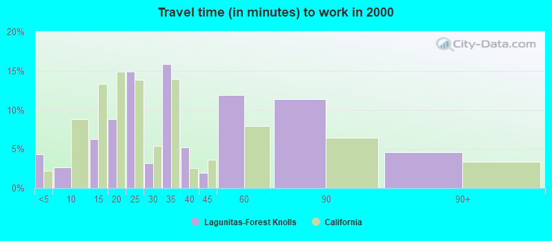 Travel time (in minutes) to work