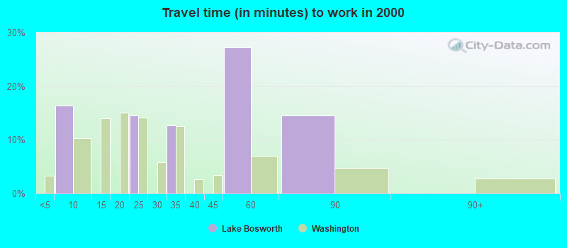 Travel time (in minutes) to work