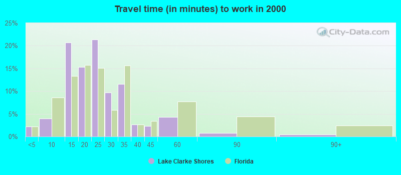 Travel time (in minutes) to work in 2000