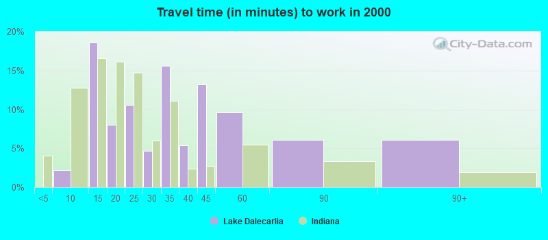 Travel time (in minutes) to work