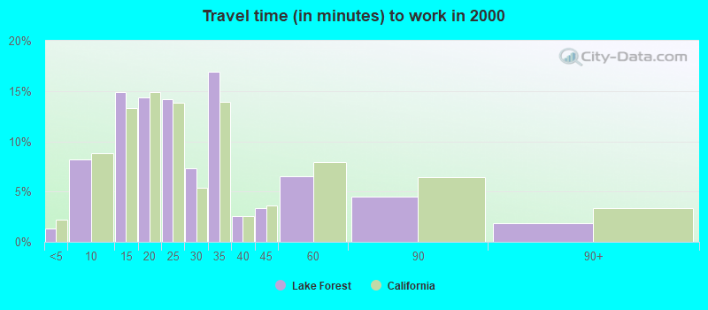 Travel time (in minutes) to work in 2000