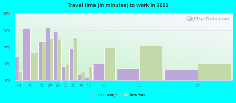 Travel time (in minutes) to work in 2000