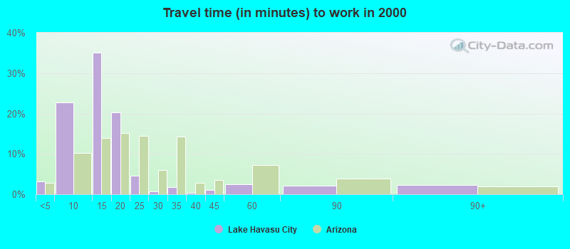 Travel time (in minutes) to work in 2000