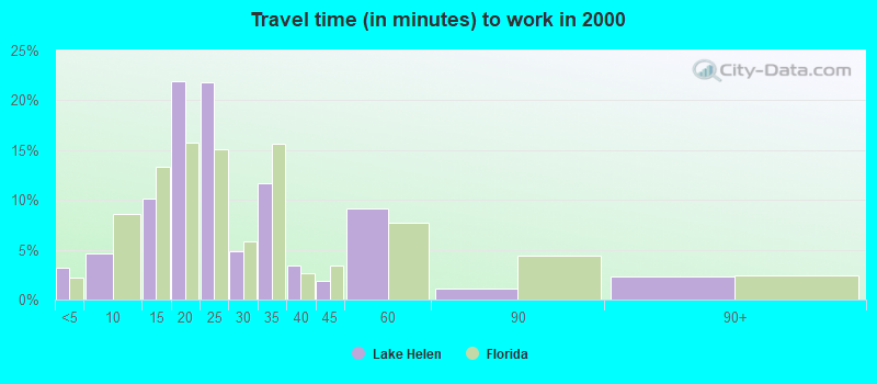 Travel time (in minutes) to work