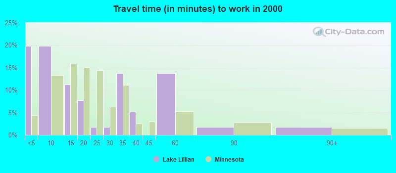 Travel time (in minutes) to work