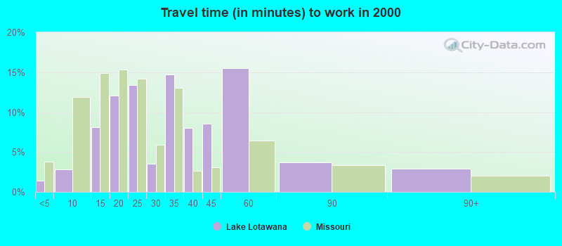 Travel time (in minutes) to work