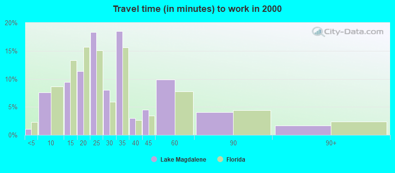 Travel time (in minutes) to work in 2000