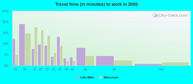 Travel time (in minutes) to work in 2000