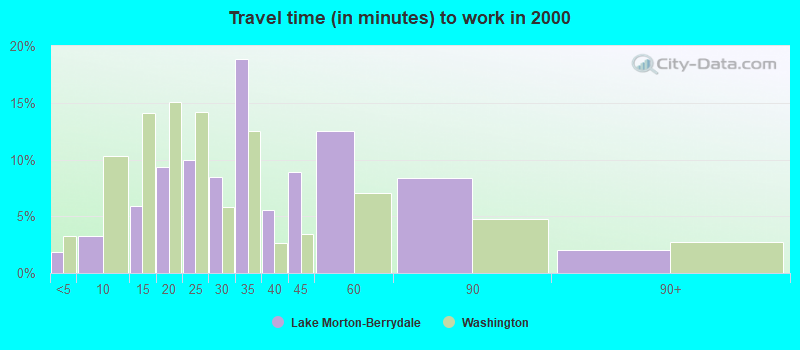 Travel time (in minutes) to work in 2000