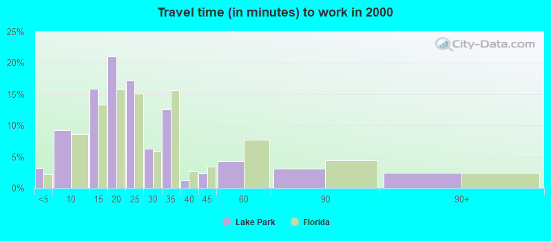 Travel time (in minutes) to work in 2000