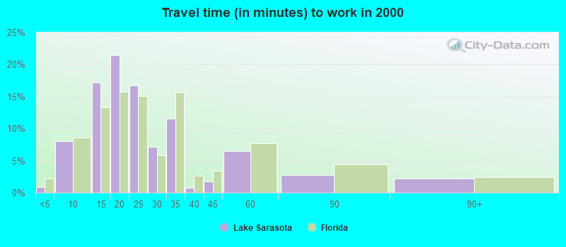 Travel time (in minutes) to work