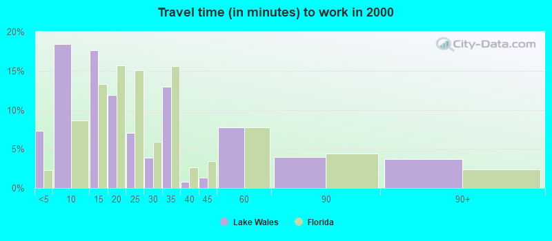 Travel time (in minutes) to work in 2000