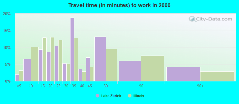 Travel time (in minutes) to work in 2000