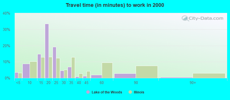 Travel time (in minutes) to work