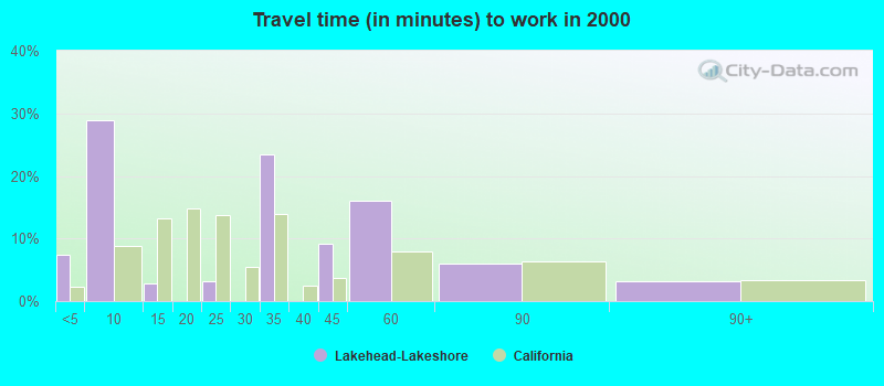 Travel time (in minutes) to work