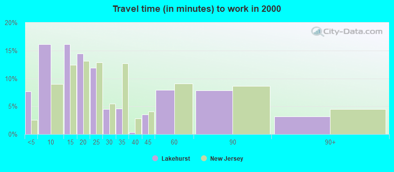 Travel time (in minutes) to work in 2000