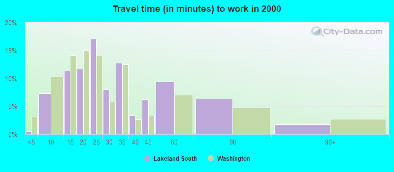 Travel time (in minutes) to work in 2000