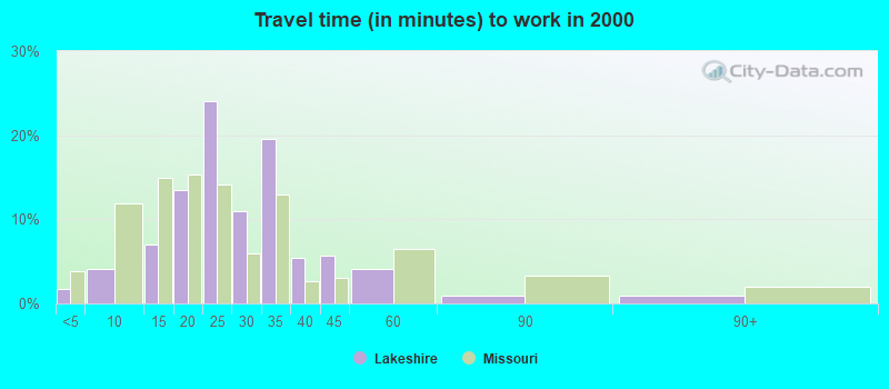 Travel time (in minutes) to work