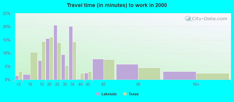 Travel time (in minutes) to work