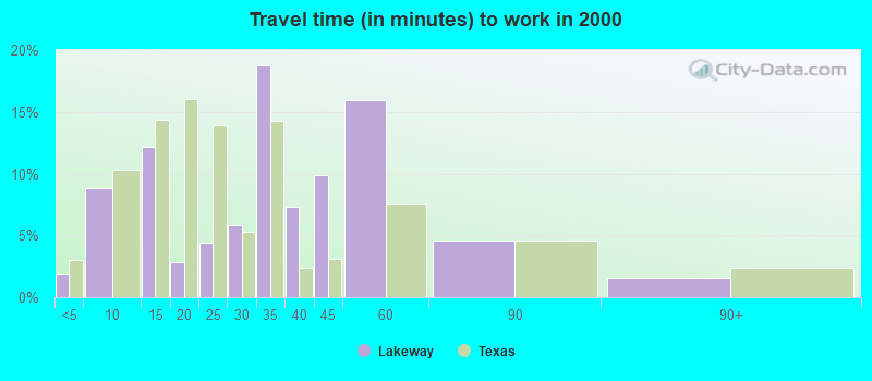 Travel time (in minutes) to work in 2000