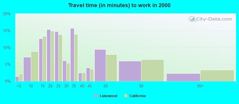 Travel time (in minutes) to work in 2000