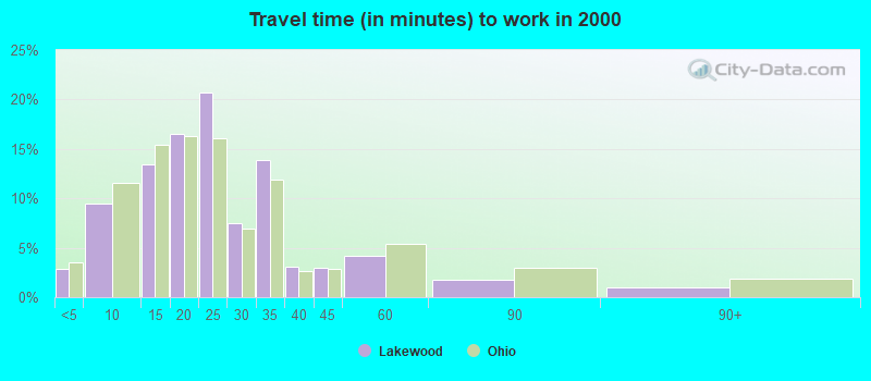 Travel time (in minutes) to work in 2000