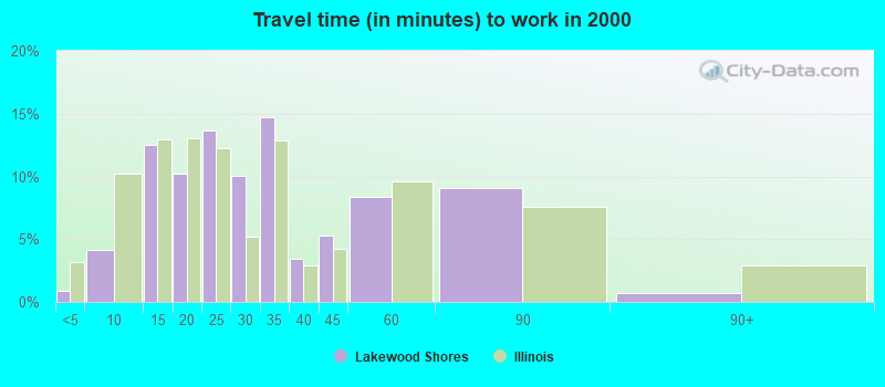 Travel time (in minutes) to work