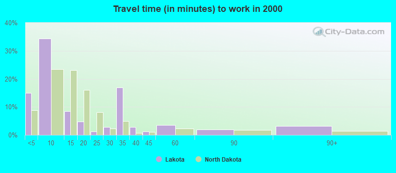 Travel time (in minutes) to work in 2000