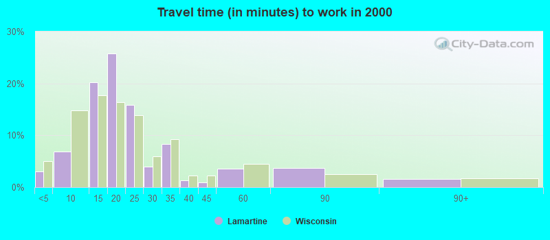 Travel time (in minutes) to work