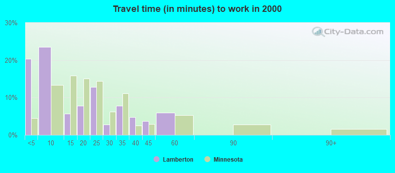 Travel time (in minutes) to work in 2000