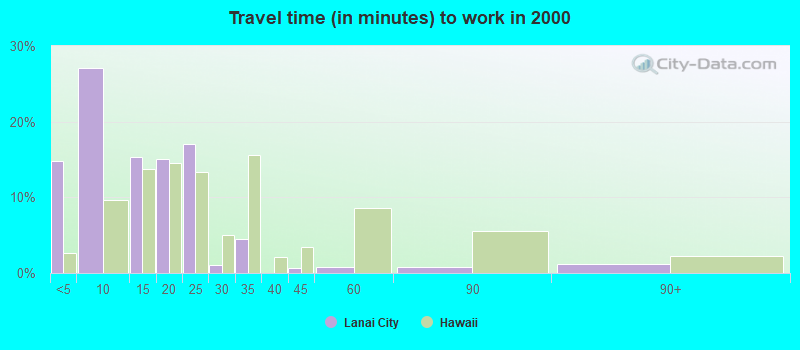 Travel time (in minutes) to work in 2000