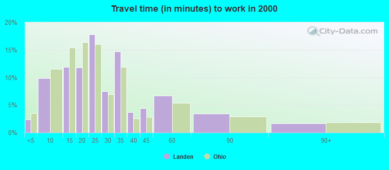 Travel time (in minutes) to work in 2000