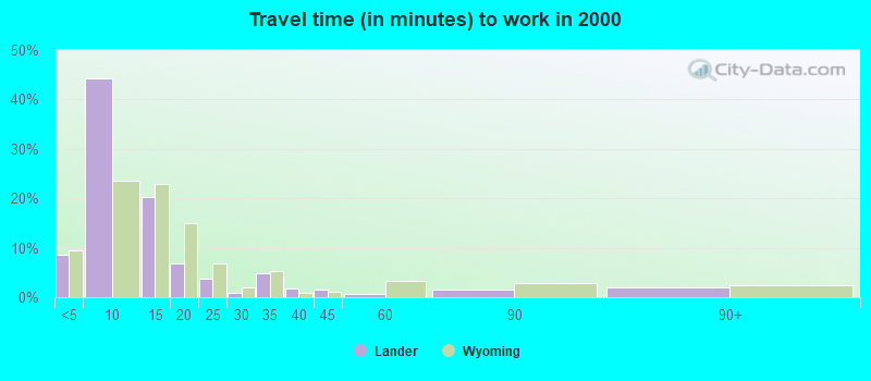 Travel time (in minutes) to work in 2000