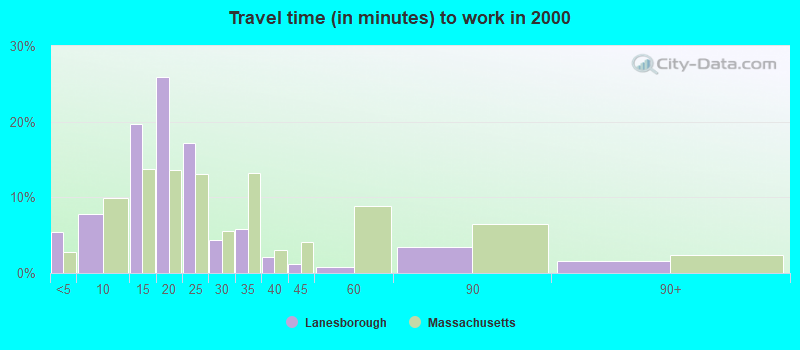 Travel time (in minutes) to work