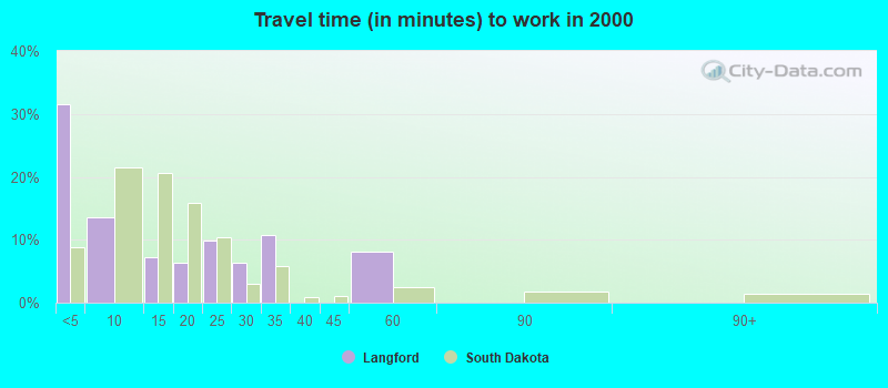 Travel time (in minutes) to work