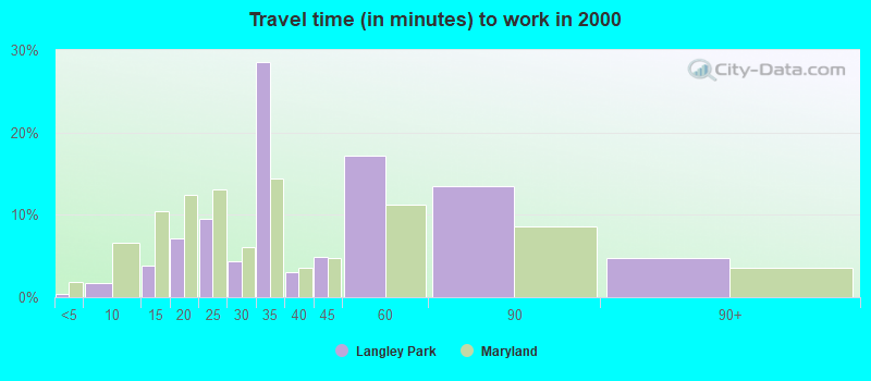 Travel time (in minutes) to work in 2000