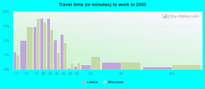 Travel time (in minutes) to work in 2000