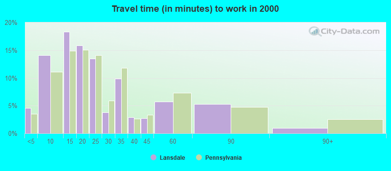 Travel time (in minutes) to work in 2000