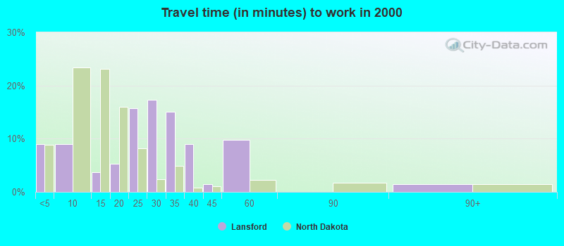 Travel time (in minutes) to work