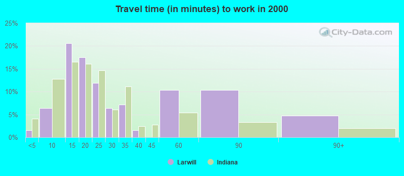 Travel time (in minutes) to work