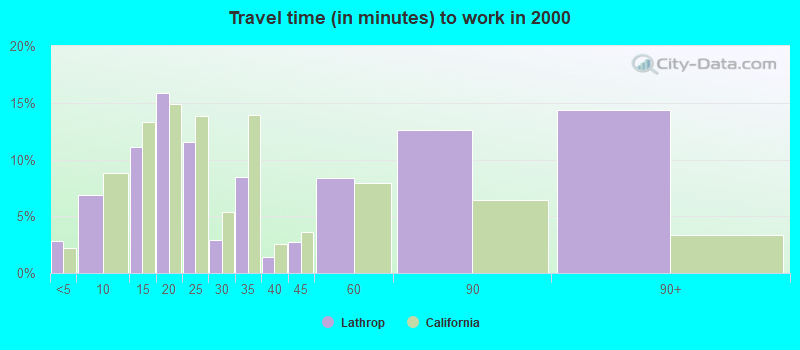 Travel time (in minutes) to work in 2000