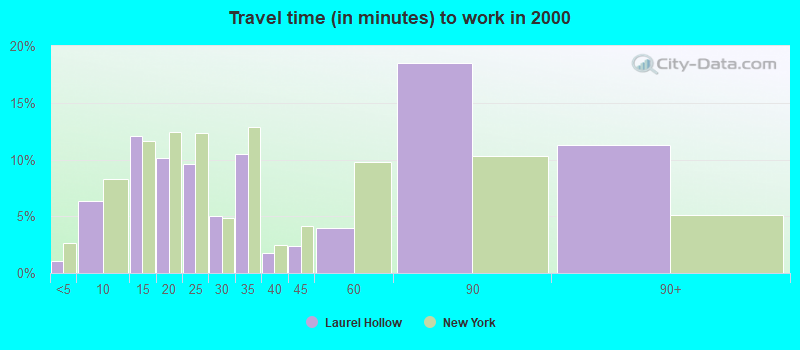 Travel time (in minutes) to work in 2000