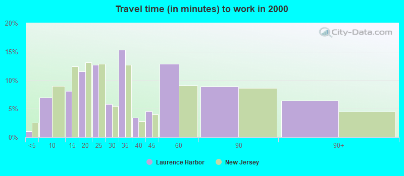 Travel time (in minutes) to work